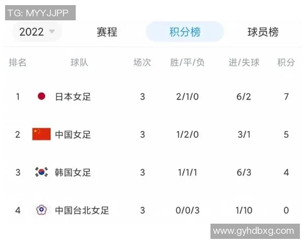 北京足球队以91分稳居杯赛积分榜首位争夺冠军形势乐观